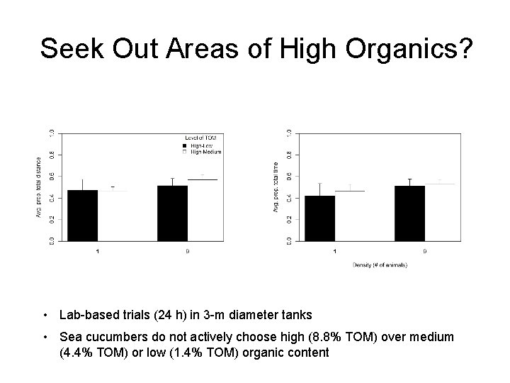 Seek Out Areas of High Organics? • Lab-based trials (24 h) in 3 -m