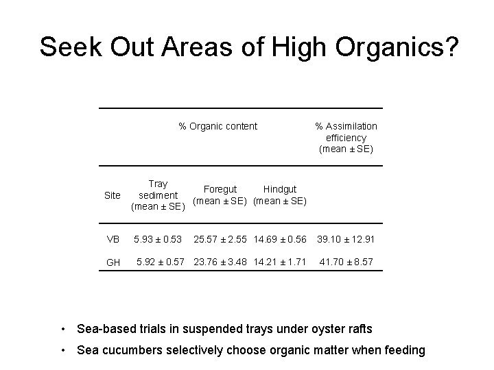 Seek Out Areas of High Organics? Site % Organic content Tray Foregut Hindgut sediment
