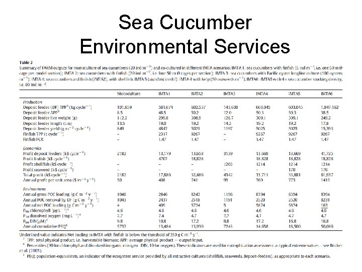 Sea Cucumber Environmental Services 