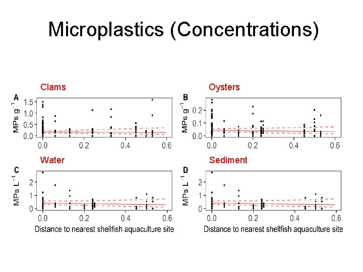 Microplastics (Concentrations) Clams Oysters Water Sediment 