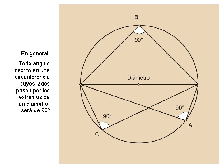 En general: Todo ángulo inscrito en una circunferencia cuyos lados pasen por los extremos