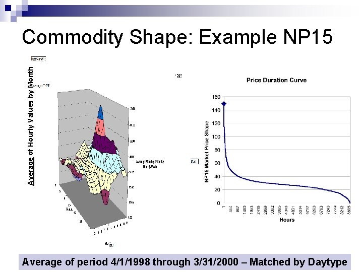 Average of Hourly Values by Month Commodity Shape: Example NP 15 Average of period