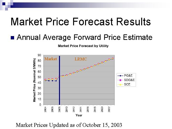 Market Price Forecast Results n Annual Average Forward Price Estimate Market LRMC Market Prices