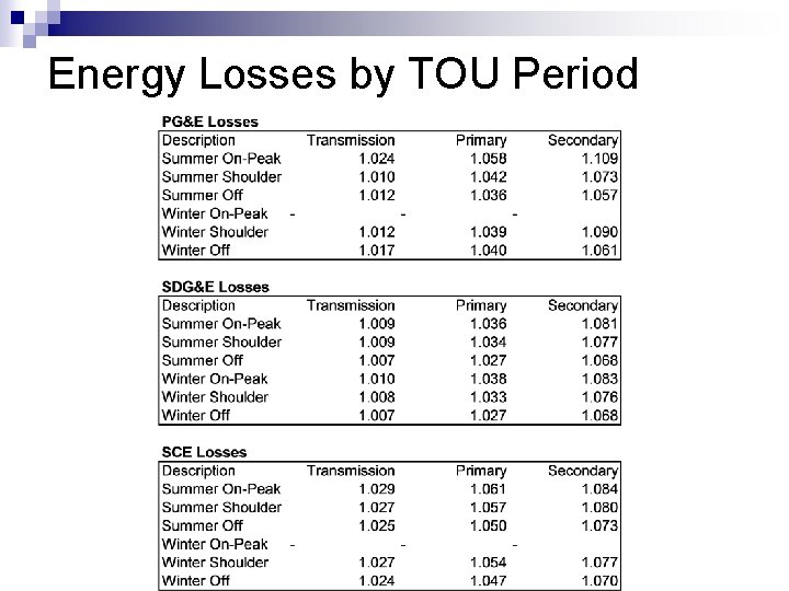 Energy Losses by TOU Period 