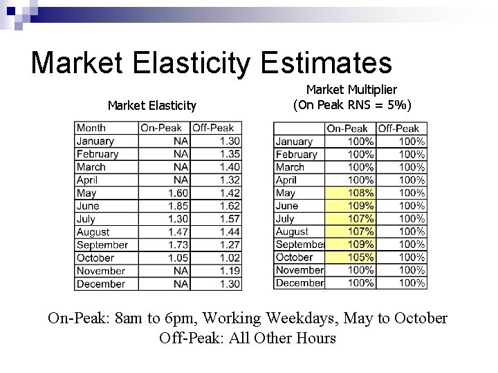 Market Elasticity Estimates Market Elasticity Market Multiplier (On Peak RNS = 5%) On-Peak: 8