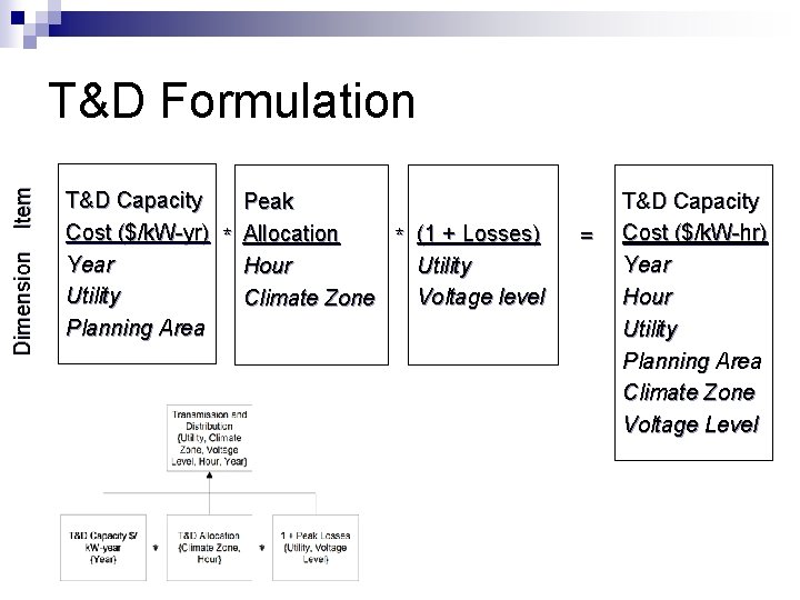 Dimension Item T&D Formulation T&D Capacity Peak Cost ($/k. W-yr) * Allocation * (1