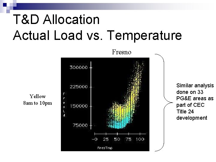 T&D Allocation Actual Load vs. Temperature Fresno Yellow 8 am to 10 pm Similar T&D Allocation Actual Load vs. Temperature Fresno Yellow 8 am to 10 pm Similar