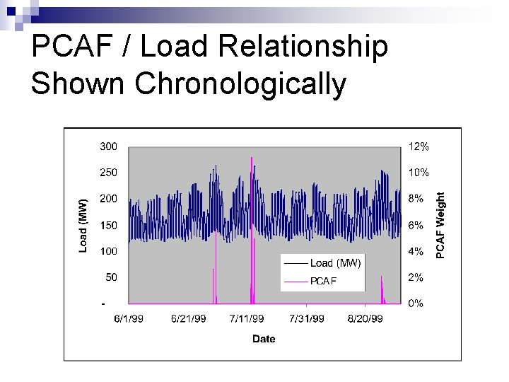 PCAF / Load Relationship Shown Chronologically 