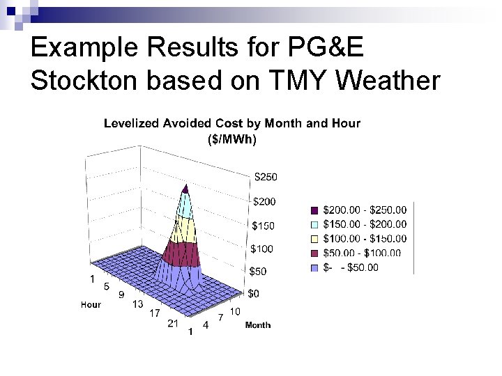 Example Results for PG&E Stockton based on TMY Weather 