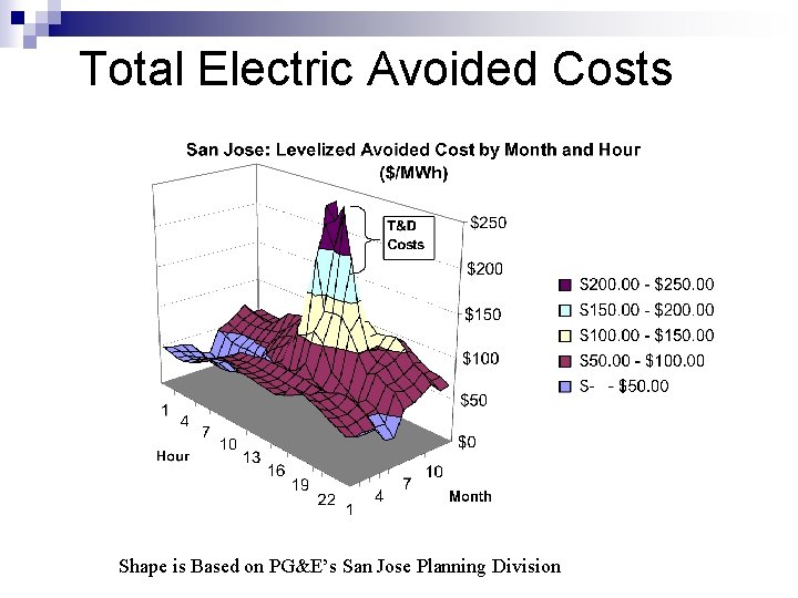 Total Electric Avoided Costs Shape is Based on PG&E’s San Jose Planning Division 