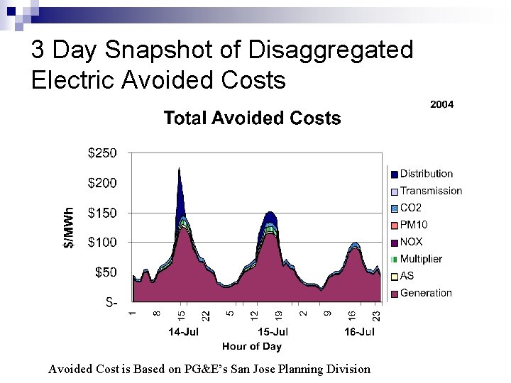 3 Day Snapshot of Disaggregated Electric Avoided Costs Avoided Cost is Based on PG&E’s