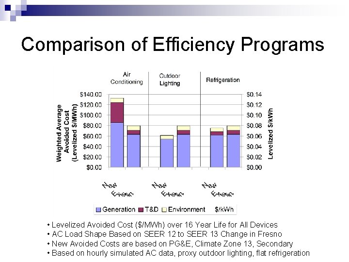 Comparison of Efficiency Programs • Levelized Avoided Cost ($/MWh) over 16 Year Life for