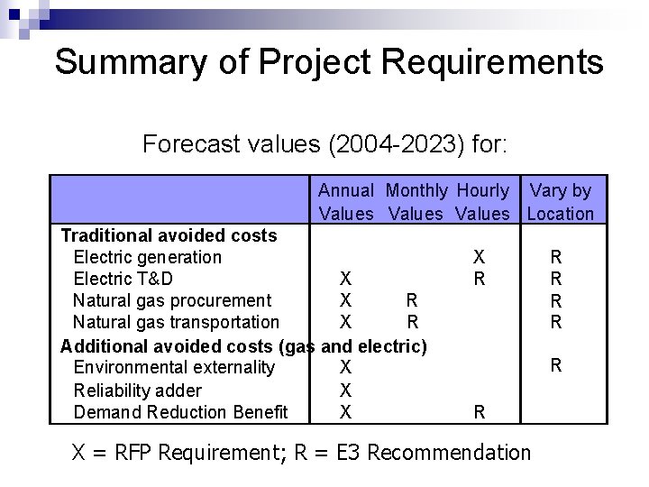 Summary of Project Requirements Forecast values (2004 -2023) for: Annual Monthly Hourly Vary by