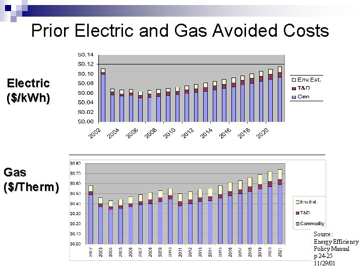 Prior Electric and Gas Avoided Costs Electric ($/k. Wh) Gas ($/Therm) Source: Energy Efficiency