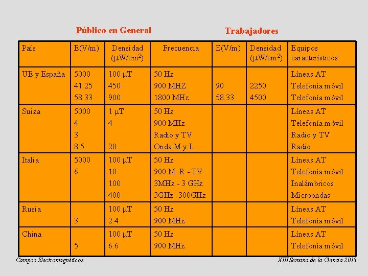 Público en General País E(V/m) UE y España 5000 41. 25 58. 33 100