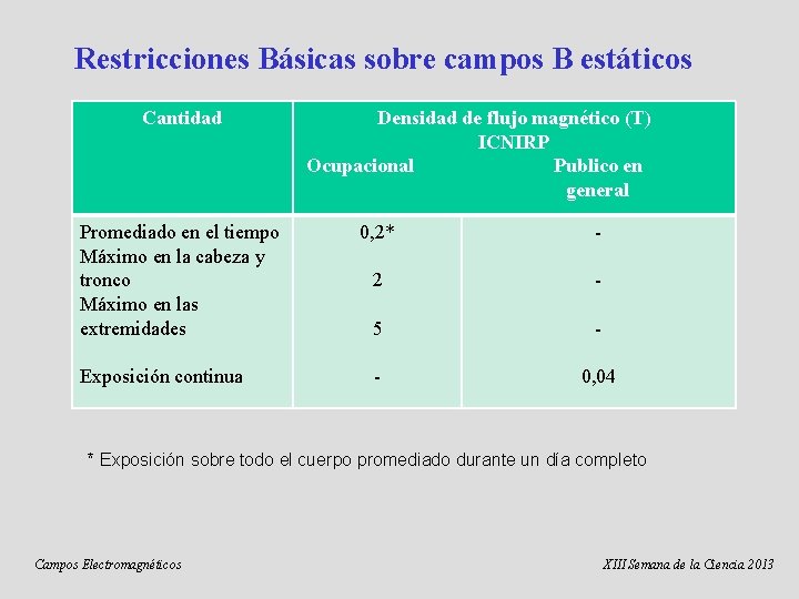 Restricciones Básicas sobre campos B estáticos Cantidad Promediado en el tiempo Máximo en la