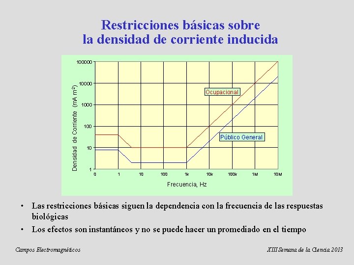 Restricciones básicas sobre la densidad de corriente inducida Densidad de Corriente (m. A m-2)