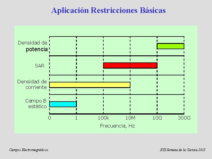 Aplicación Restricciones Básicas Densidad de potencia SAR Densidad de corriente Campo B estático 0