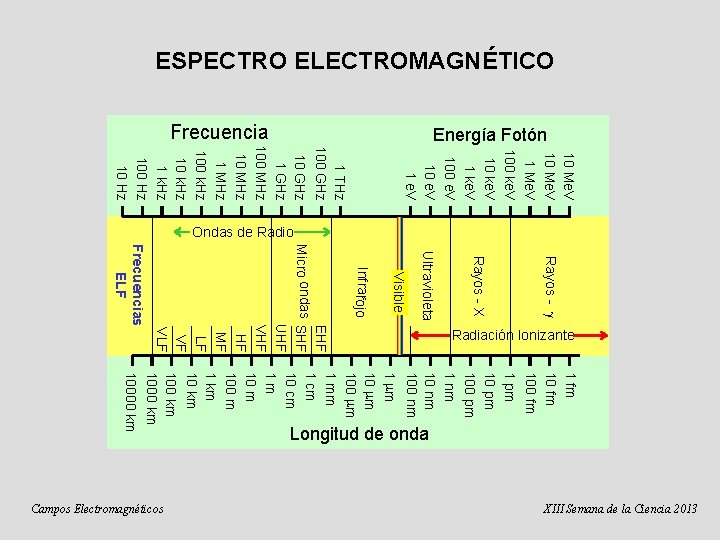 ESPECTRO ELECTROMAGNÉTICO 10 Me. V 100 ke. V 100 e. V 1 THz 100