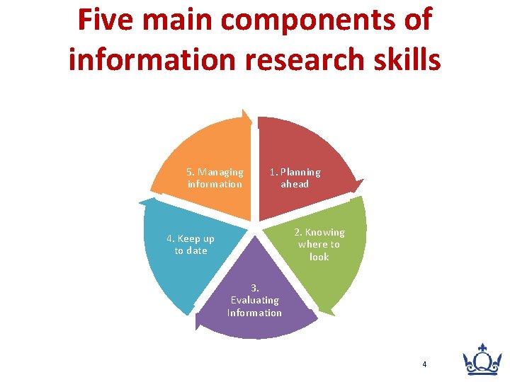 Five main components of information research skills 5. Managing information 1. Planning ahead 2.