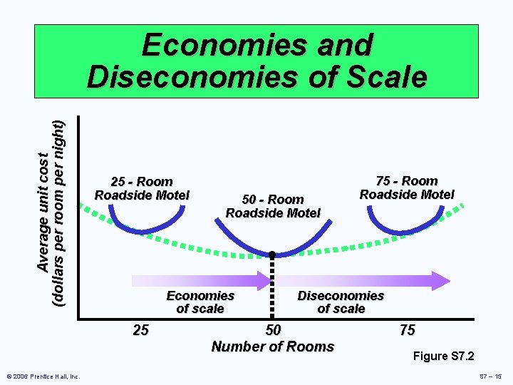 Average unit cost (dollars per room per night) Economies and Diseconomies of Scale 25