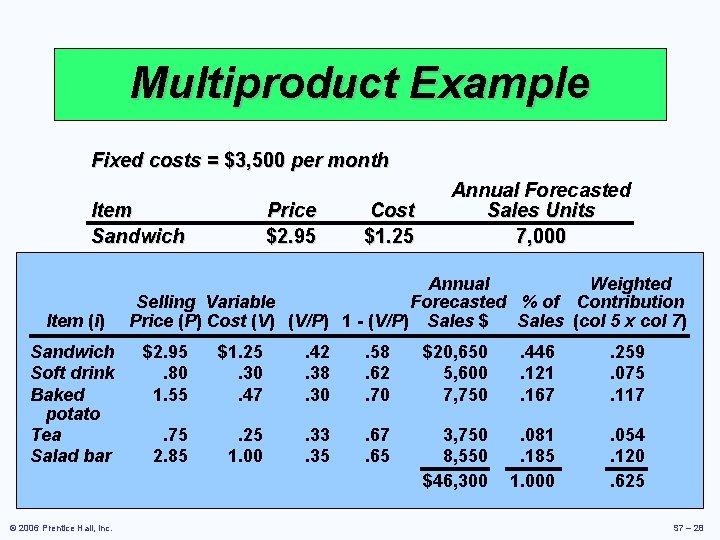 Multiproduct Example Fixed costs = $3, 500 per month Annual Forecasted Item Price Cost