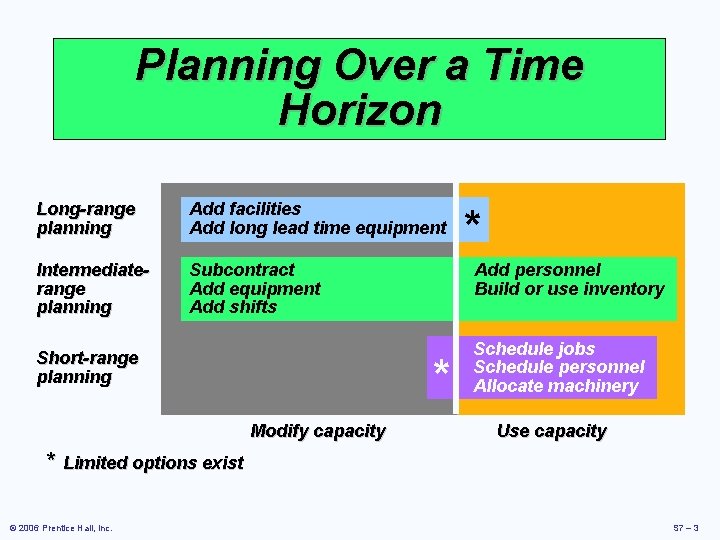 Planning Over a Time Horizon Long-range planning Add facilities Add long lead time equipment
