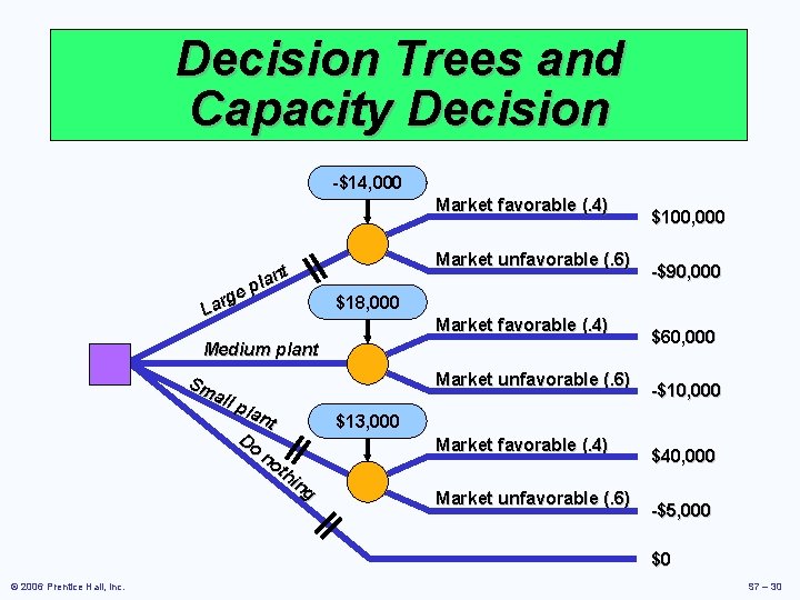 Decision Trees and Capacity Decision -$14, 000 Market favorable (. 4) nt a l
