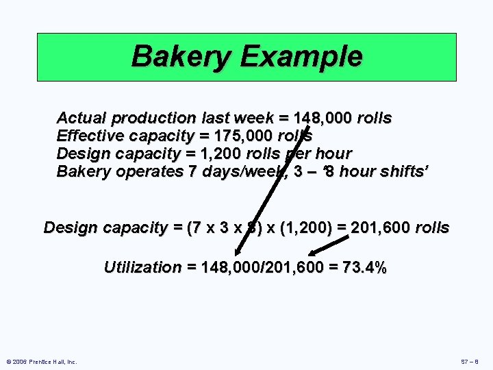 Bakery Example Actual production last week = 148, 000 rolls Effective capacity = 175,