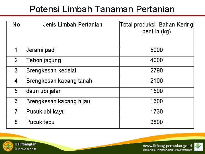 Potensi Limbah Tanaman Pertanian No Jenis Limbah Pertanian Total produksi Bahan Kering per Ha