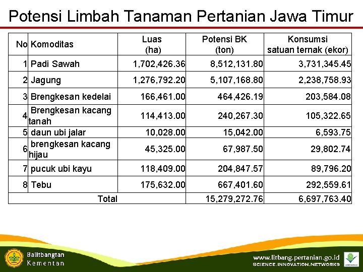 Potensi Limbah Tanaman Pertanian Jawa Timur Luas (ha) No Komoditas Potensi BK (ton) Konsumsi