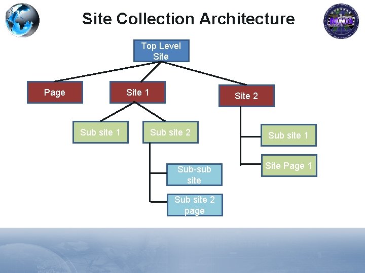 Site Collection Architecture Top Level Site Page Site 1 Sub site 1 Site 2 Site Collection Architecture Top Level Site Page Site 1 Sub site 1 Site 2