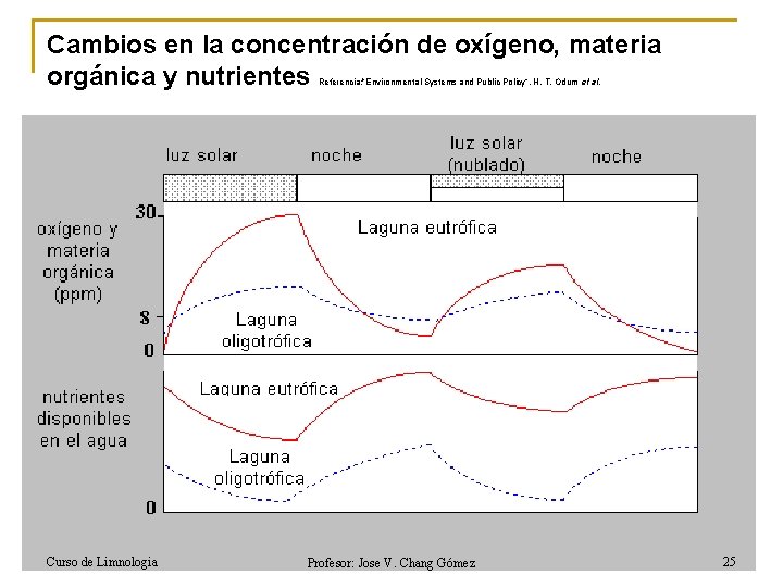 Cambios en la concentración de oxígeno, materia orgánica y nutrientes Referencia: "Environmental Systems and