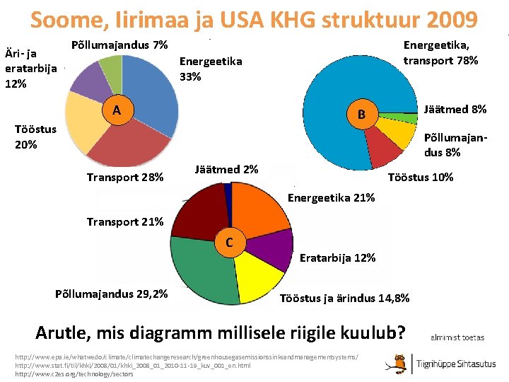 Soome, Iirimaa ja USA KHG struktuur 2009 Äri- ja eratarbija 12% Põllumajandus 7% Energeetika,