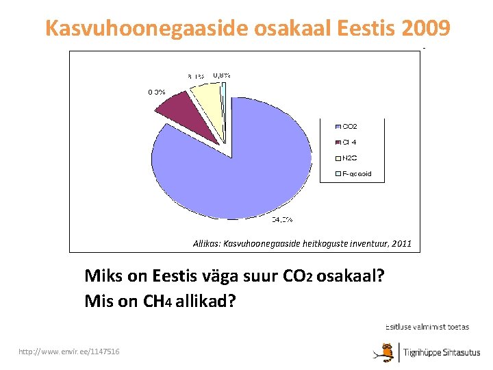 Kasvuhoonegaaside osakaal Eestis 2009 Allikas: Kasvuhoonegaaside heitkoguste inventuur, 2011 Miks on Eestis väga suur