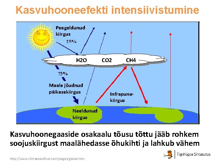 Kasvuhooneefekti intensiivistumine Peegeldunud kiirgus H 2 O Maale jõudnud päikesekiirgus CO 2 CH 4
