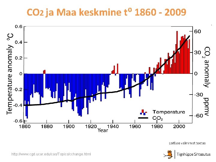 CO 2 ja Maa keskmine t⁰ 1860 - 2009 http: //www. cgd. ucar. edu/cas/Topics/cchange.