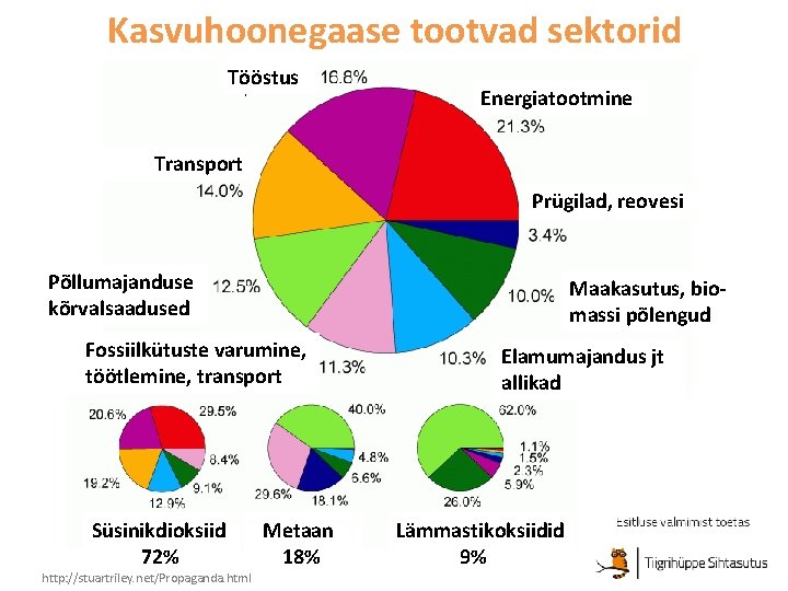 Kasvuhoonegaase tootvad sektorid Tööstus Energiatootmine Transport Prügilad, reovesi Põllumajanduse kõrvalsaadused Maakasutus, biomassi põlengud Fossiilkütuste