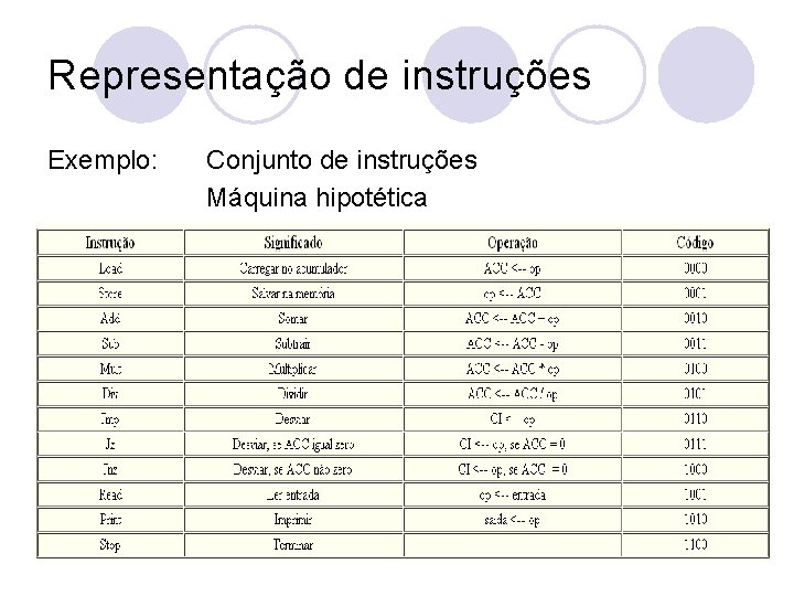 Representação de instruções Exemplo: Conjunto de instruções Máquina hipotética 