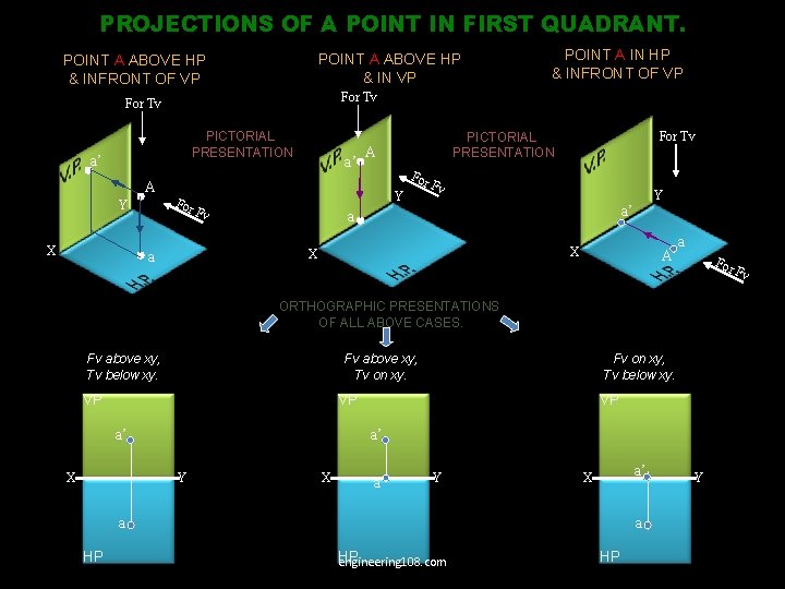 PROJECTIONS OF A POINT IN FIRST QUADRANT. POINT A ABOVE HP & IN VP PROJECTIONS OF A POINT IN FIRST QUADRANT. POINT A ABOVE HP & IN VP