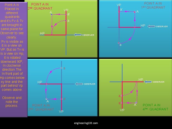 POINT A IN Point A is ND 2 QUADRANT Placed In A different quadrants POINT A IN Point A is ND 2 QUADRANT Placed In A different quadrants