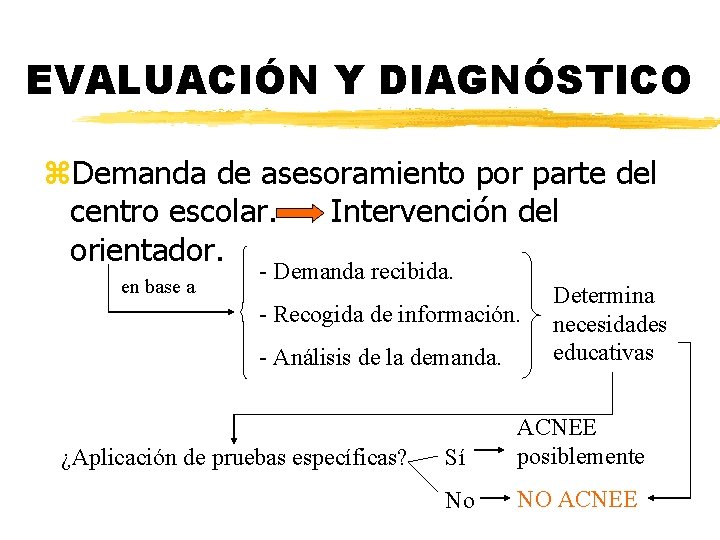 EVALUACIÓN Y DIAGNÓSTICO z. Demanda de asesoramiento por parte del centro escolar. Intervención del