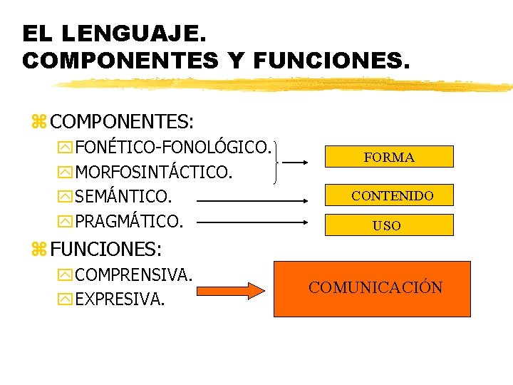 EL LENGUAJE. COMPONENTES Y FUNCIONES. z COMPONENTES: y. FONÉTICO-FONOLÓGICO. y. MORFOSINTÁCTICO. y. SEMÁNTICO. y.