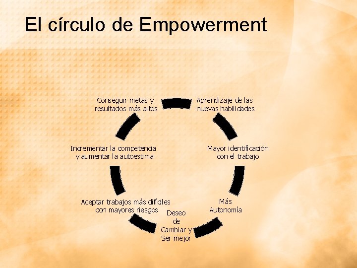 El círculo de Empowerment Aprendizaje de las nuevas habilidades Conseguir metas y resultados más El círculo de Empowerment Aprendizaje de las nuevas habilidades Conseguir metas y resultados más