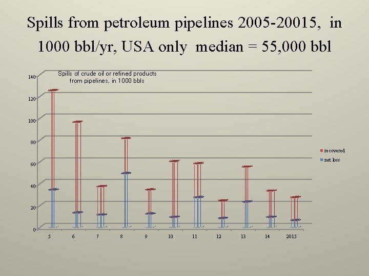 Spills from petroleum pipelines 2005 -20015, in 1000 bbl/yr, USA only median = 55,