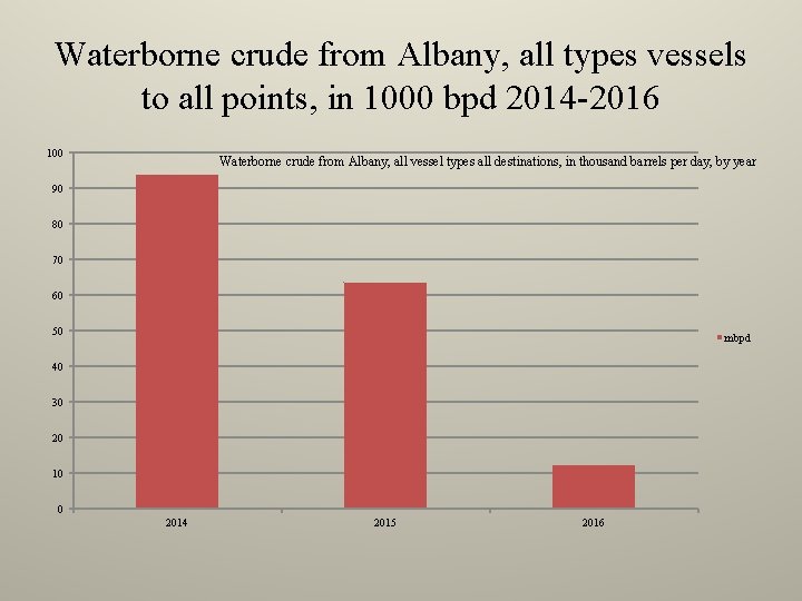 Waterborne crude from Albany, all types vessels to all points, in 1000 bpd 2014