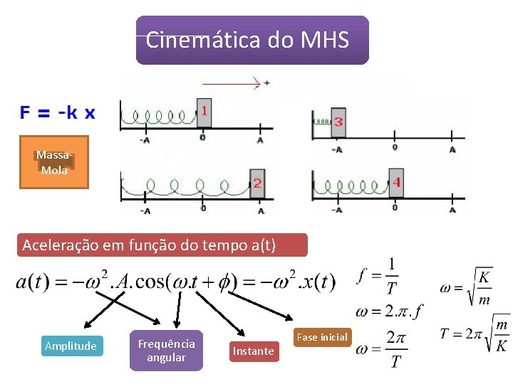 Movimento Harmônico Cinemática do Simples MHS (MHS) Massa. Mola Aceleração em função do tempo Movimento Harmônico Cinemática do Simples MHS (MHS) Massa. Mola Aceleração em função do tempo