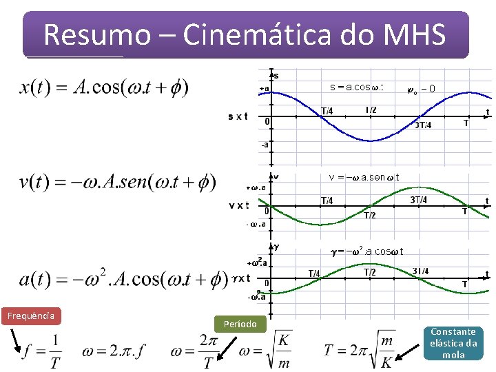 Resumo – Cinemática do MHS Frequência Período Constante elástica da mola Resumo – Cinemática do MHS Frequência Período Constante elástica da mola