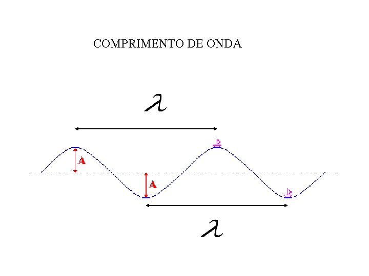 COMPRIMENTO DE ONDA COMPRIMENTO DE ONDA