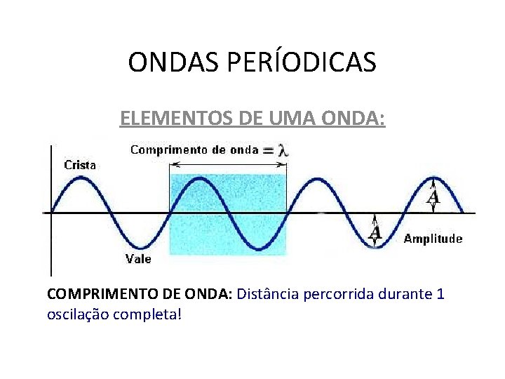 ONDAS PERÍODICAS ELEMENTOS DE UMA ONDA: COMPRIMENTO DE ONDA: Distância percorrida durante 1 oscilação ONDAS PERÍODICAS ELEMENTOS DE UMA ONDA: COMPRIMENTO DE ONDA: Distância percorrida durante 1 oscilação
